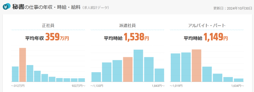 秘書の平均年収