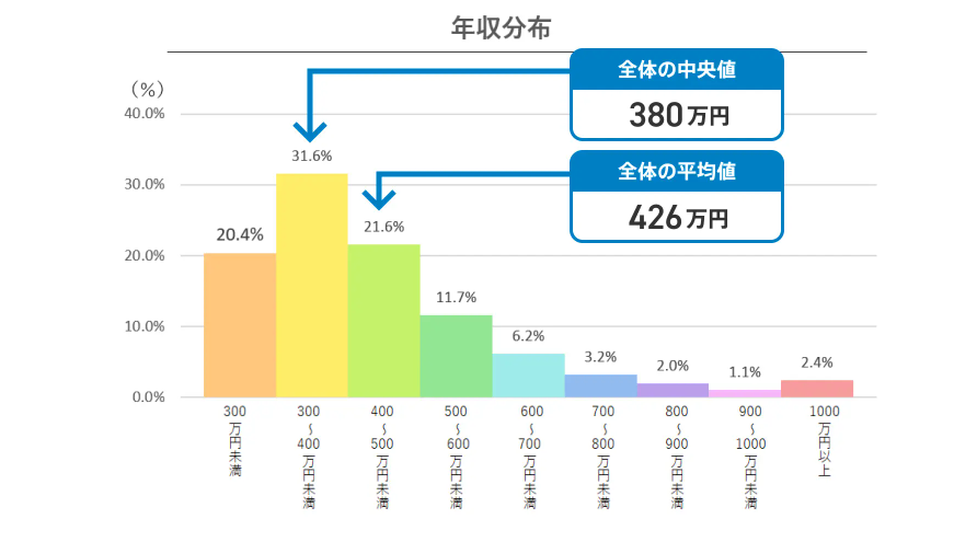 年収比較グラフ