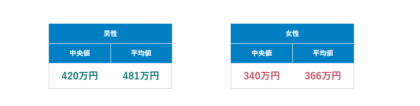 年収男女比較