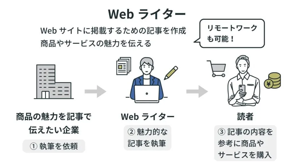 Webライターの仕事内容を表した図