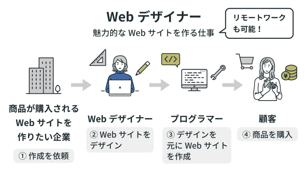 Webデザイナーの仕事内容を表した図