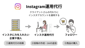 Instagram運用代行