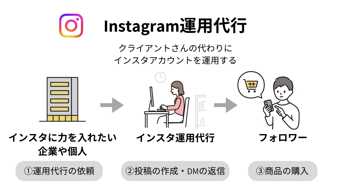 Instagram運用代行の仕事内容を表した図